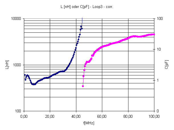 loop3 induc corr